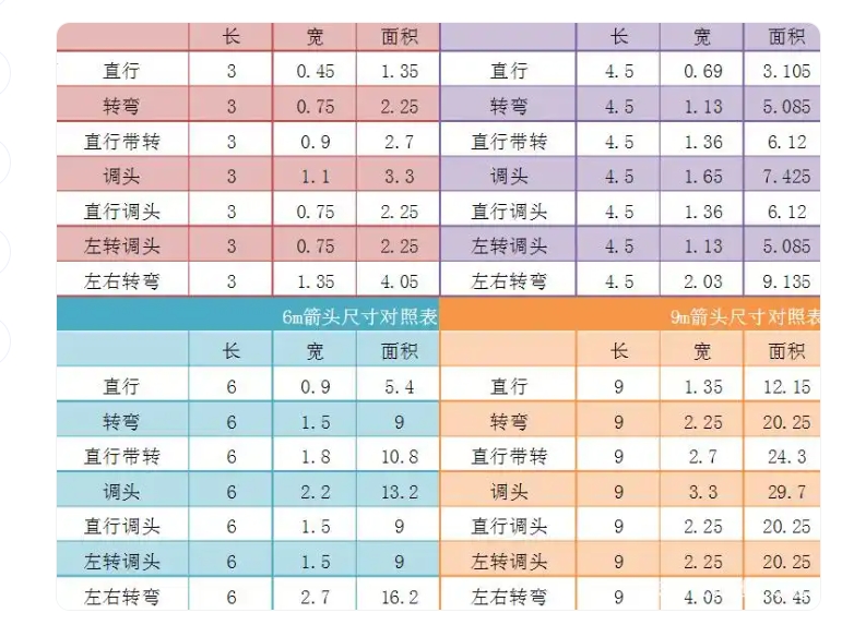 你知道國標(biāo)交通標(biāo)線導(dǎo)向箭頭的標(biāo)準(zhǔn)尺寸嗎？